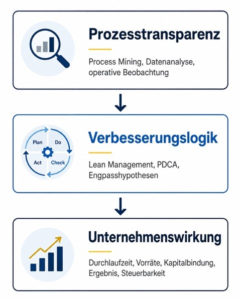 Wenn digitale Transformation Transparenz schafft, aber Steuerungslücken bleiben